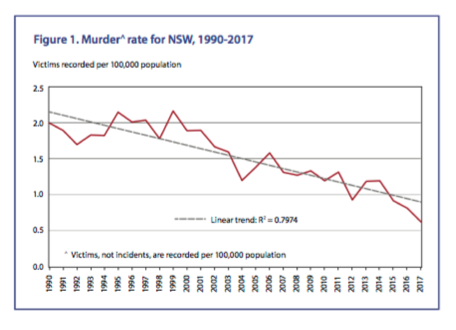 Murder rates in NSW