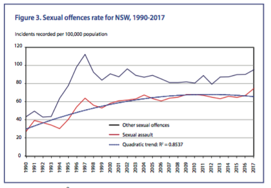 Sexual Offence Rates