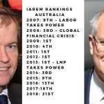Don’t Believe Their Hype: The Coalition Has Blown Out the Economy