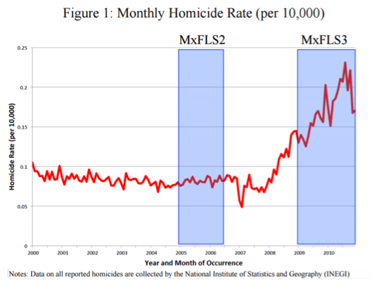 Crime rates