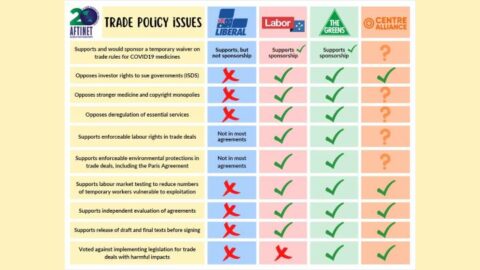 AFTINET’s 2022 Trade Justice Policy Scorecard